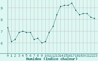 Courbe de l'humidex pour Cazaux (33)