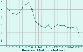 Courbe de l'humidex pour Boulaide (Lux)