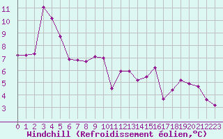 Courbe du refroidissement olien pour Lussat (23)