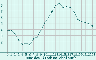 Courbe de l'humidex pour Le Havre - Octeville (76)