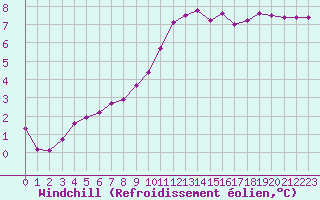 Courbe du refroidissement olien pour Cernay (86)