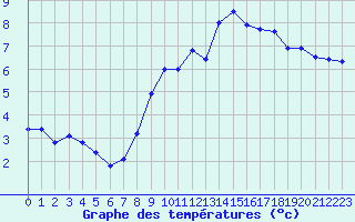 Courbe de tempratures pour Evreux (27)