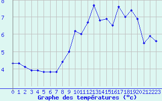 Courbe de tempratures pour Nancy - Essey (54)