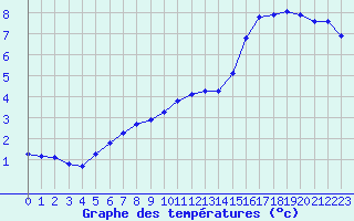 Courbe de tempratures pour Baye (51)