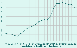 Courbe de l'humidex pour Baye (51)