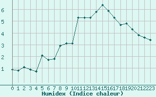 Courbe de l'humidex pour La Beaume (05)