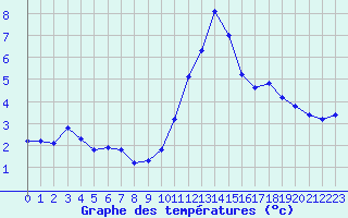 Courbe de tempratures pour Saint-Vran (05)
