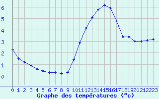 Courbe de tempratures pour Treize-Vents (85)