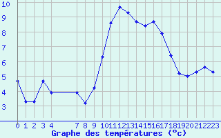 Courbe de tempratures pour Agde (34)