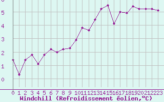 Courbe du refroidissement olien pour Charleville-Mzires (08)