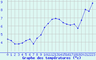 Courbe de tempratures pour Cap Corse (2B)