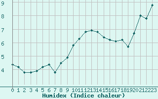 Courbe de l'humidex pour Cap Corse (2B)