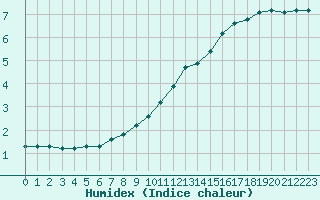 Courbe de l'humidex pour Sorcy-Bauthmont (08)