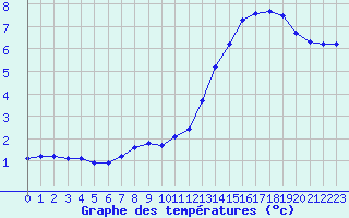 Courbe de tempratures pour Nostang (56)