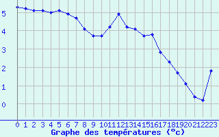 Courbe de tempratures pour Connerr (72)