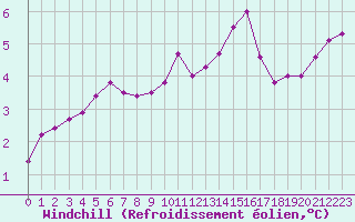 Courbe du refroidissement olien pour Saint-Germain-le-Guillaume (53)
