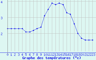 Courbe de tempratures pour Cerisiers (89)