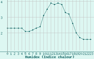 Courbe de l'humidex pour Cerisiers (89)