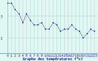 Courbe de tempratures pour Charleville-Mzires / Mohon (08)