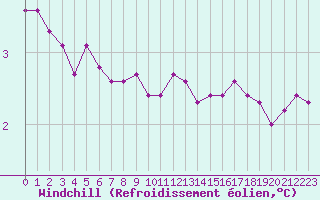 Courbe du refroidissement olien pour Charleville-Mzires / Mohon (08)
