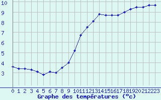 Courbe de tempratures pour Nmes - Courbessac (30)