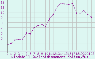 Courbe du refroidissement olien pour Jonzac (17)