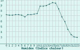 Courbe de l'humidex pour Haegen (67)