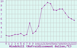 Courbe du refroidissement olien pour Ploumanac
