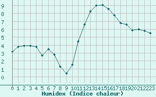 Courbe de l'humidex pour Quimperl (29)