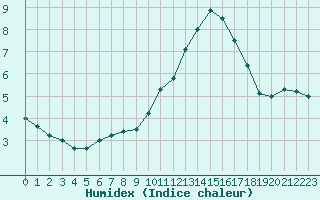 Courbe de l'humidex pour Mcon (71)
