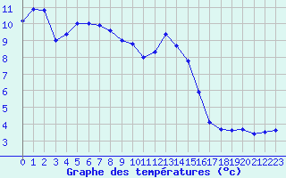 Courbe de tempratures pour Lemberg (57)