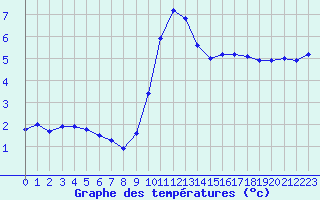 Courbe de tempratures pour Fiscaglia Migliarino (It)