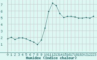 Courbe de l'humidex pour Fiscaglia Migliarino (It)