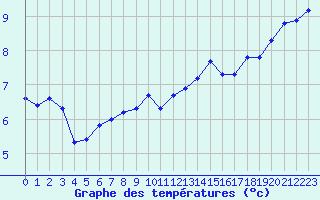 Courbe de tempratures pour Haegen (67)