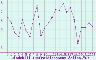 Courbe du refroidissement olien pour Sorcy-Bauthmont (08)