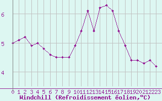 Courbe du refroidissement olien pour Lussat (23)
