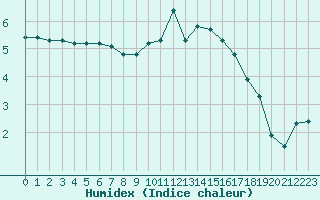 Courbe de l'humidex pour Haegen (67)