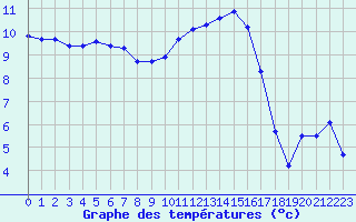 Courbe de tempratures pour La Lande-sur-Eure (61)