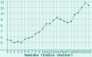 Courbe de l'humidex pour Chlons-en-Champagne (51)