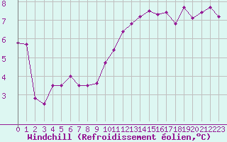 Courbe du refroidissement olien pour Sarzeau (56)