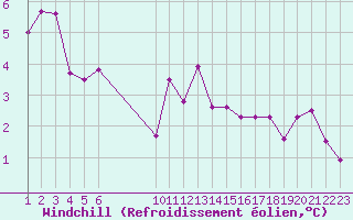 Courbe du refroidissement olien pour Hestrud (59)