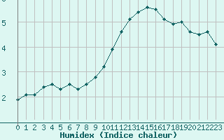 Courbe de l'humidex pour Metz-Nancy-Lorraine (57)