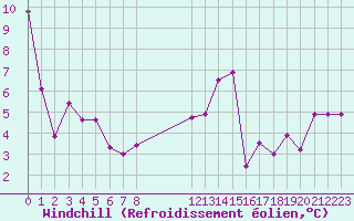 Courbe du refroidissement olien pour La Poblachuela (Esp)