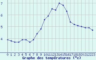 Courbe de tempratures pour Leucate (11)