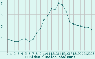 Courbe de l'humidex pour Leucate (11)