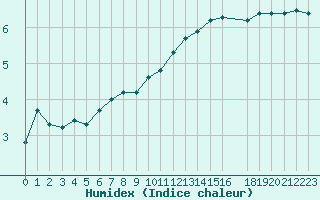 Courbe de l'humidex pour Herserange (54)