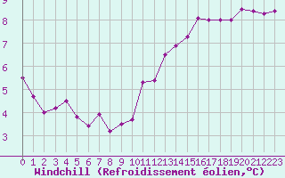 Courbe du refroidissement olien pour Angoulme - Brie Champniers (16)