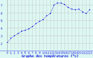 Courbe de tempratures pour Herhet (Be)