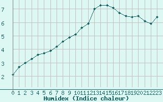 Courbe de l'humidex pour Herhet (Be)