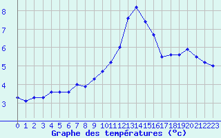 Courbe de tempratures pour Nmes - Garons (30)